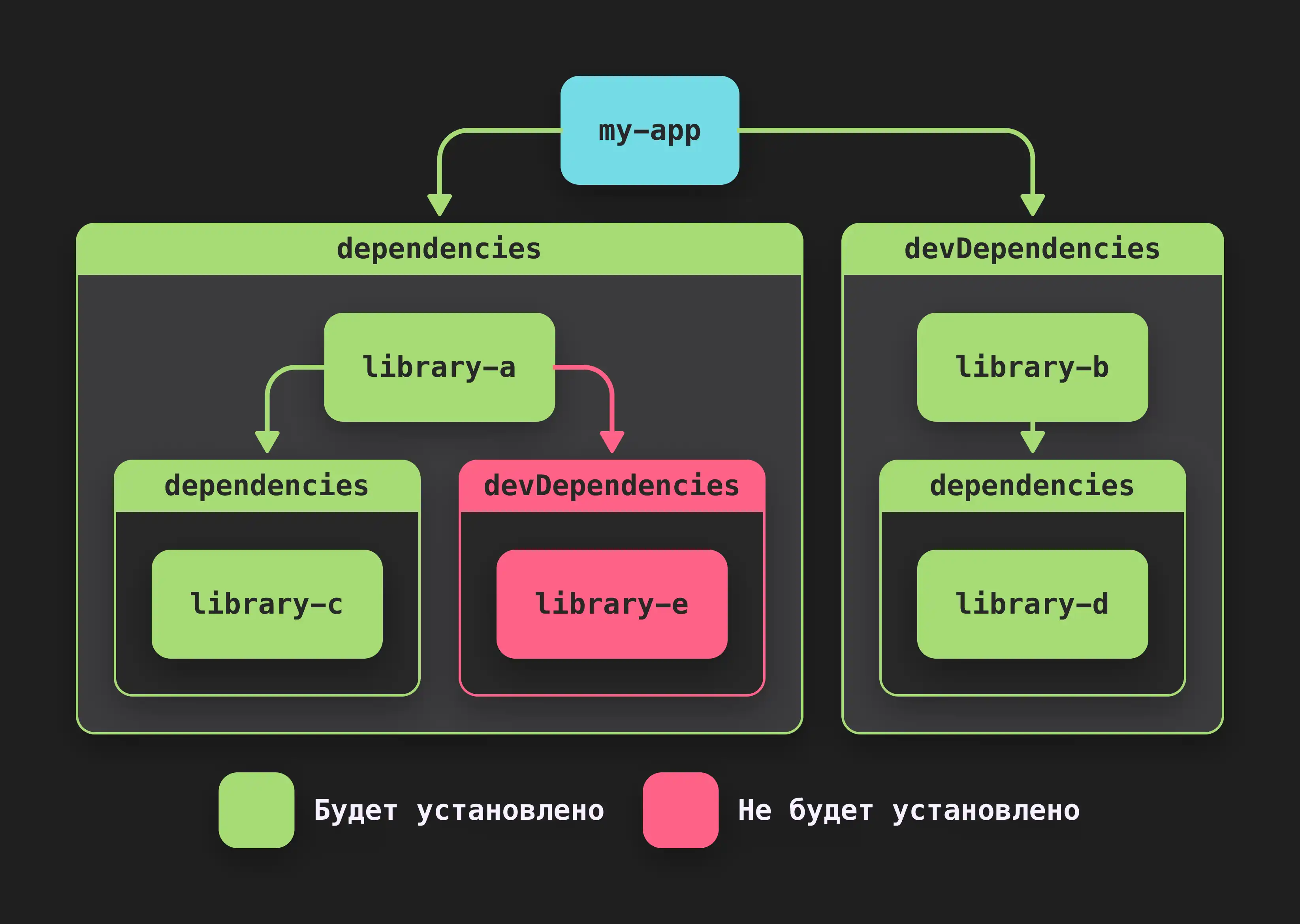 Установка зависимостей с devDependencies