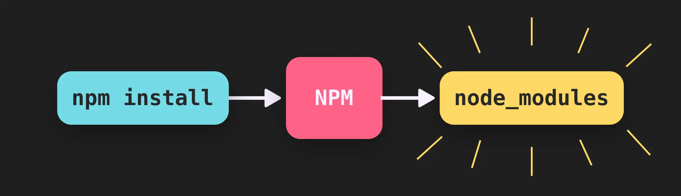 Магический npm install