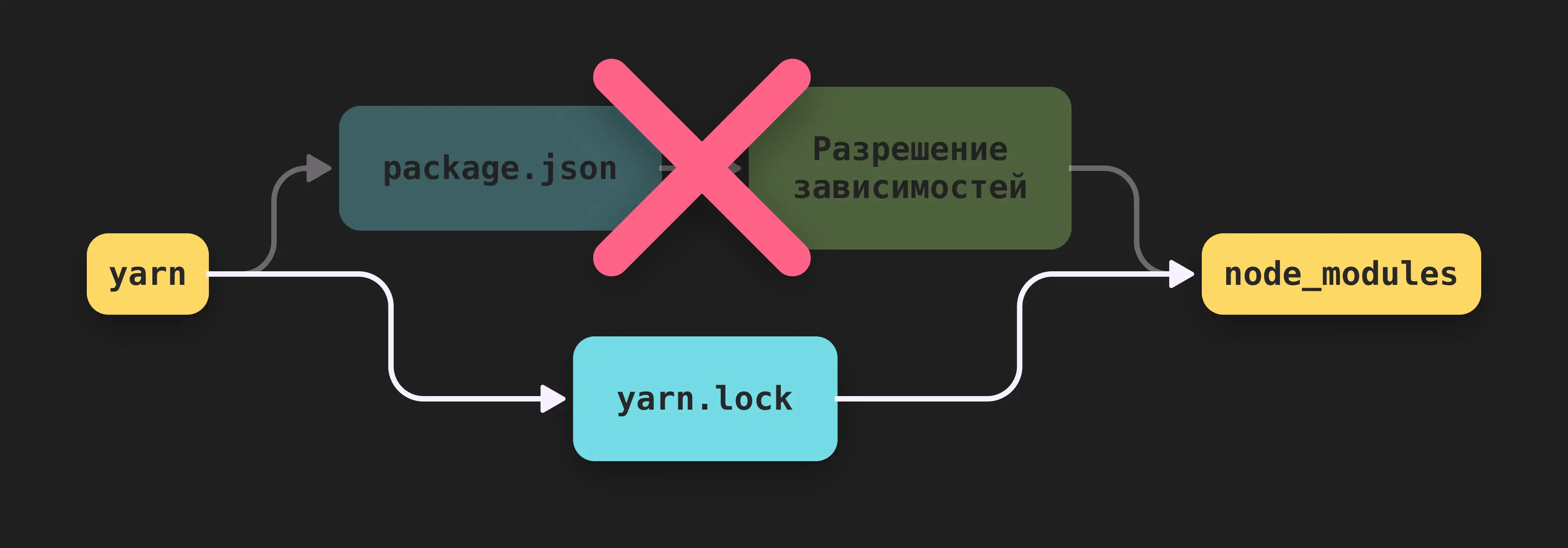 Установка при наличии yarn.lock