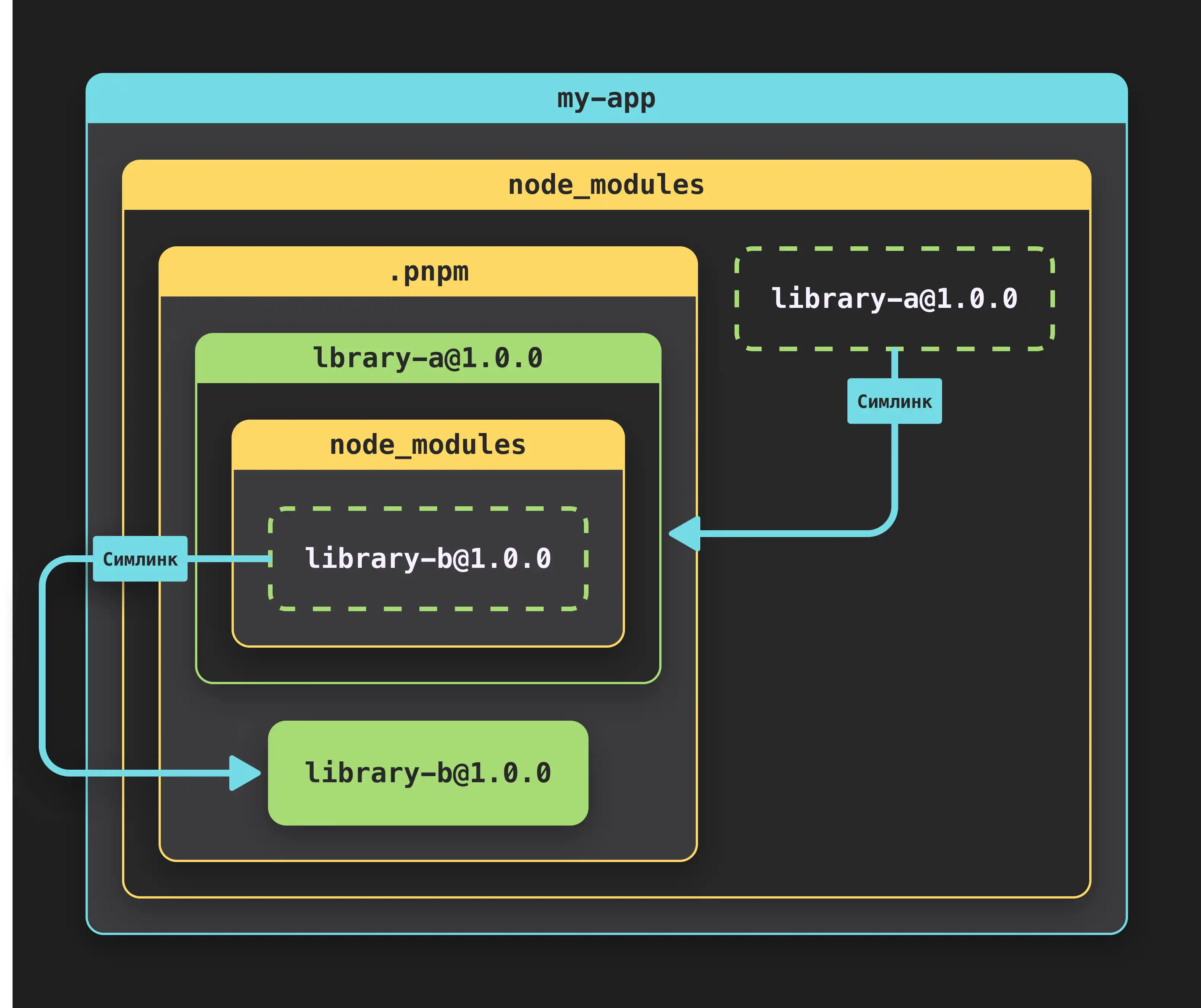 Структура node_modules с PNPM