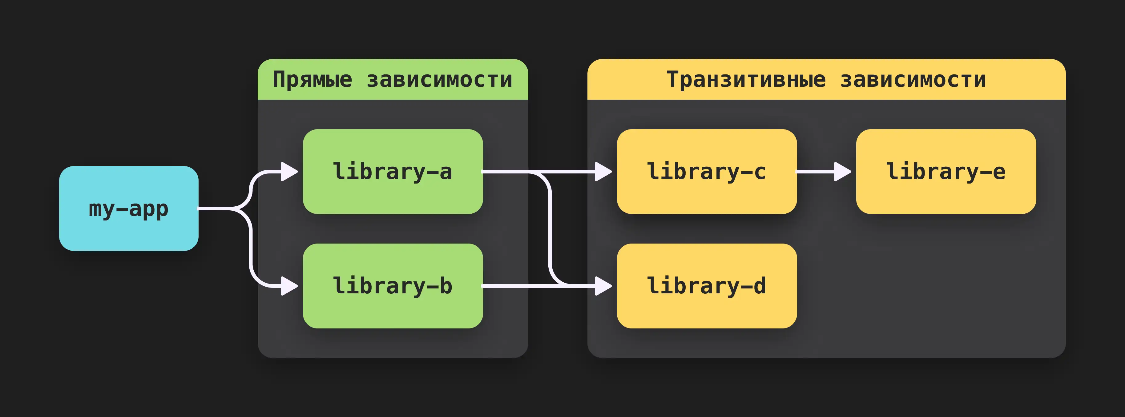 Транзитивные зависимости