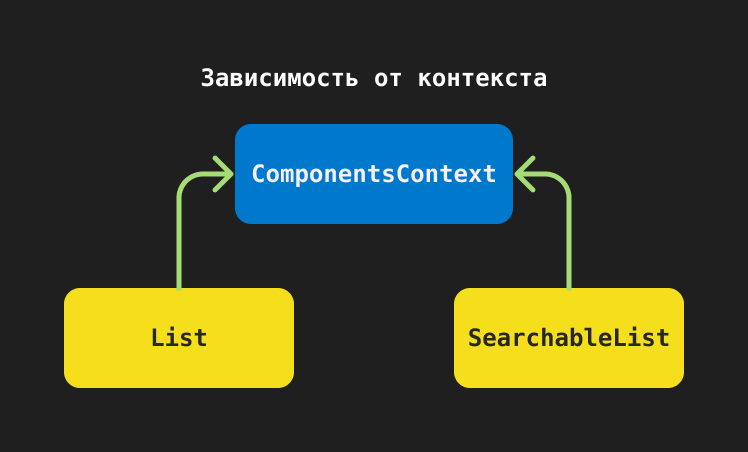 Зависимость от контекста