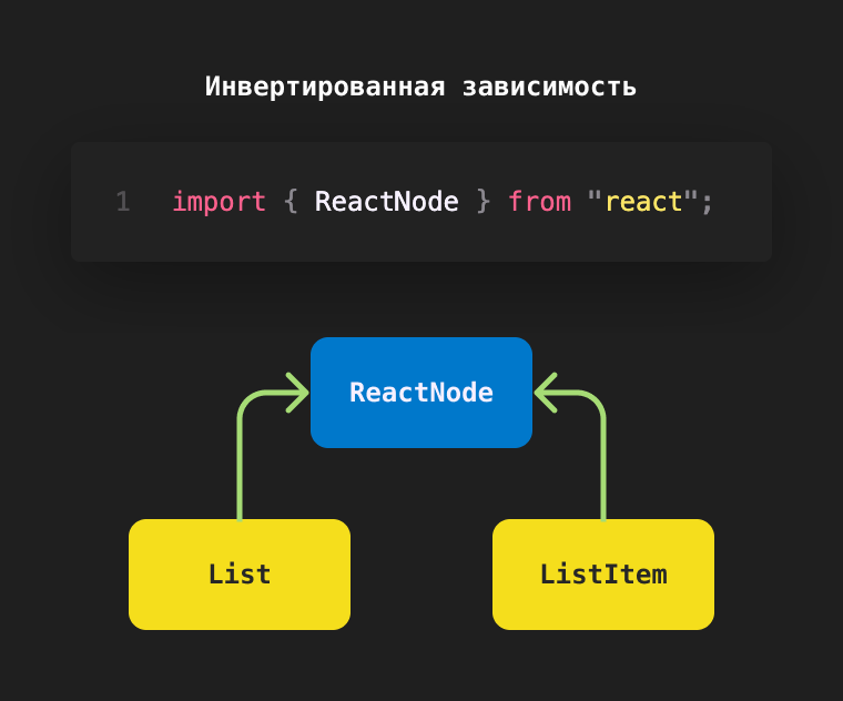 Инвертированные зависимости